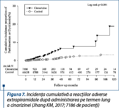 Figura 7. Incidenţa cumulativă a reacţiilor adverse extrapiramidale după administrarea pe termen lung  a cinarizinei (Jhang KM, 2017; 7186 de pacienţi)