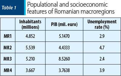Table 1 Populational and socioeconomic features of Romanian macroregions