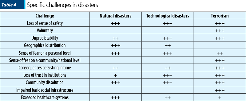Table 4 Specific challenges in disasters