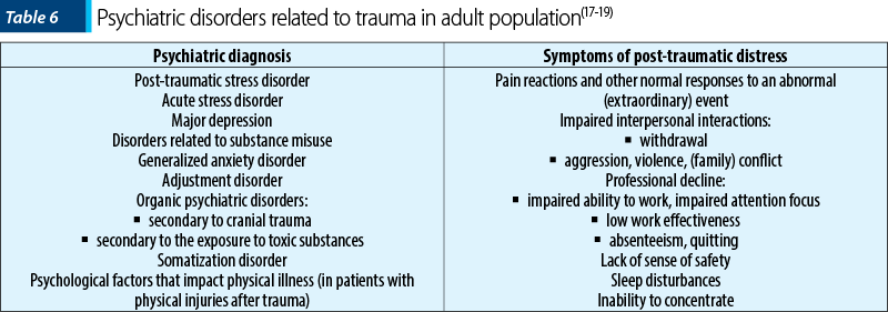 Table 6 Psychiatric disorders related to trauma in adult population(17-19)