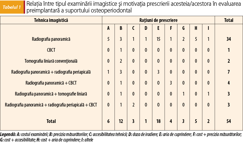 Tabelul 1 Relaţia între tipul examinării imagistice şi motivaţia prescrierii acesteia/acestora în evaluarea preimplantară a suportului osteoperiodontal