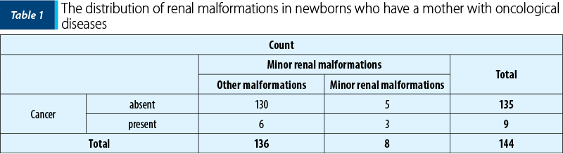 Table 1 The distribution of renal malformations in newborns who have a mother with oncological diseases