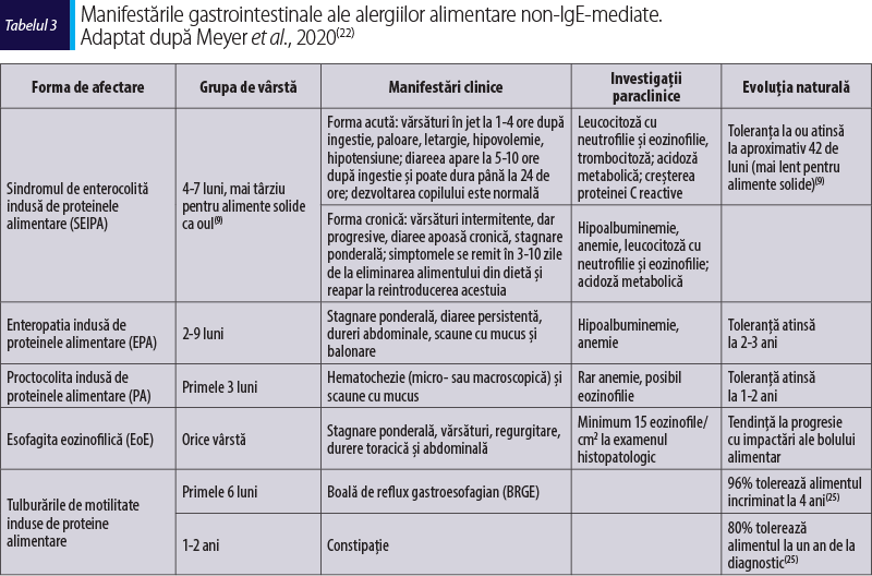 Tabelul 3 Manifestările gastrointestinale ale alergiilor alimentare non-IgE-mediate.  Adaptat după Meyer et al., 2020(22)