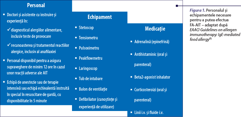 Figura 1. Personalul şi echipamentele necesare pentru a putea efectua  FA-AIT – adaptat după EAACI Guidelines on allergen immunotherapy: IgE‑mediated food allergy(1)