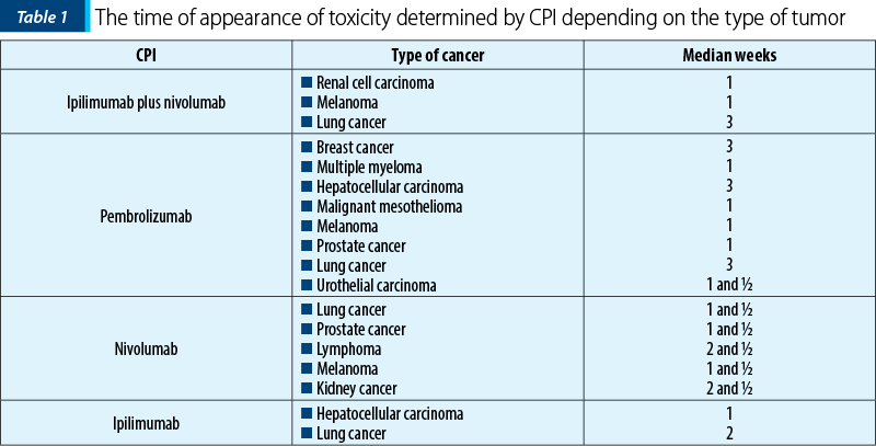 Table 1 The time of appearance of toxicity determined by CPI depending on the type of tumor