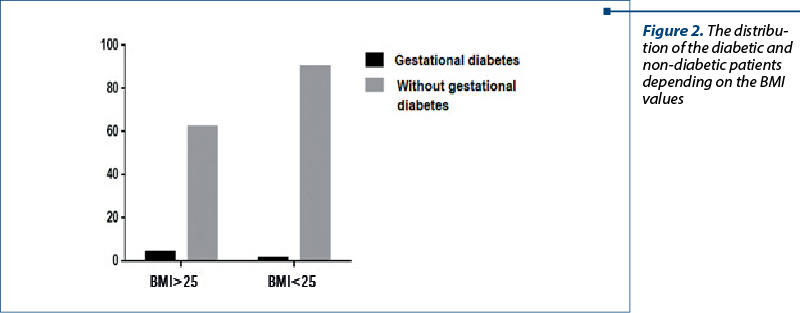 Figure 2. The distri­bu­tion of the diabetic and non-dia­be­tic patients depending on the BMI values