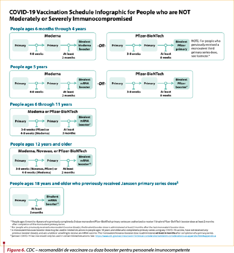 Figura 6. CDC – recomandări de vaccinare cu doza booster pentru persoanele imunocompetente
