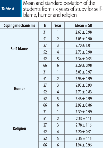 Table 4 Mean and standard deviation of the students from six years of study for self-blame, humor and religion
