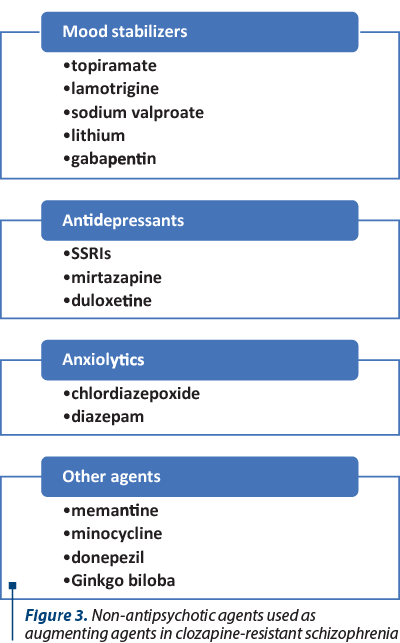 Figure 3. Non-antipsychotic agents used as augmenting agents in clozapine-resistant schizophrenia