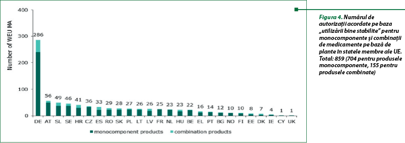 Figura 4. Numărul de autorizaţii acordate pe baza „utilizării bine stabilite” pentru monocomponente şi combinaţii de medicamente pe bază de plante în statele membre ale UE. Total: 859 (704 pentru produsele monocomponente, 155 pentru produsele combinate)