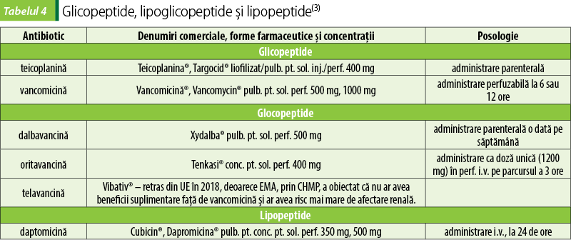 Tabelul 4. Glicopeptide, lipoglicopeptide şi lipopeptide(3)