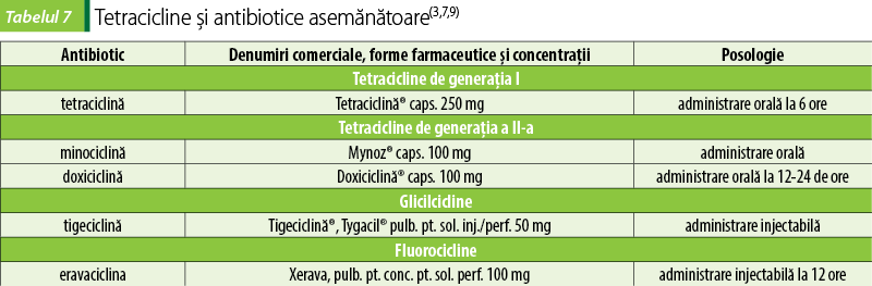 Tabelul 7. Tetracicline şi antibiotice asemănătoare(3,7,9)