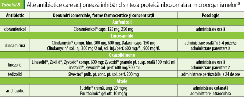 Tabelul 8. Alte antibiotice care acţionează inhibând sinteza proteică ribozomală a microorganismelor