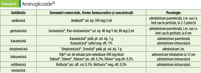 Tabelul 9. Aminoglicozide(3)