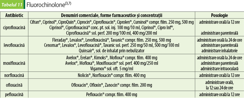 Tabelul 11. Fluorochinolone(3,7)