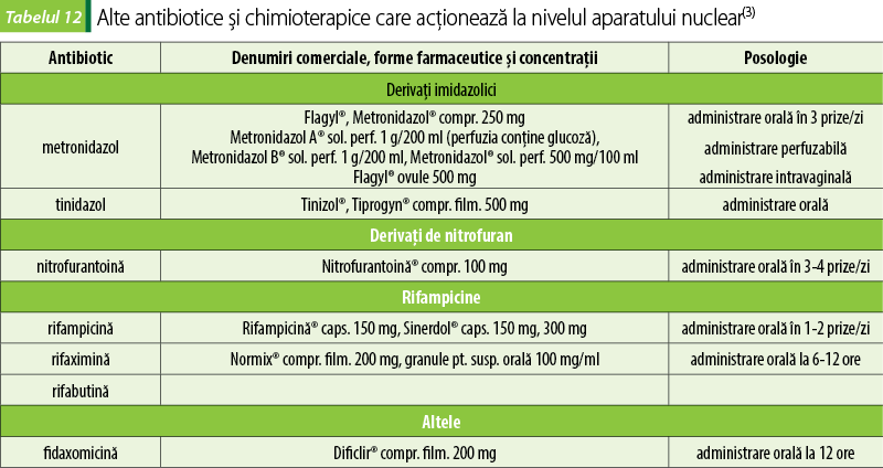 Tabelul 12. Alte antibiotice şi chimioterapice care acţionează la nivelul aparatului nuclear(3)