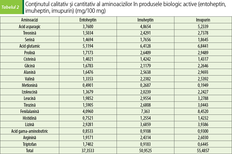 Tabelul 2. Conţinutul calitativ şi cantitativ al aminoacizilor în produsele biologic active (entoheptin, imuheptin, imupurin) (mg/100 mg)