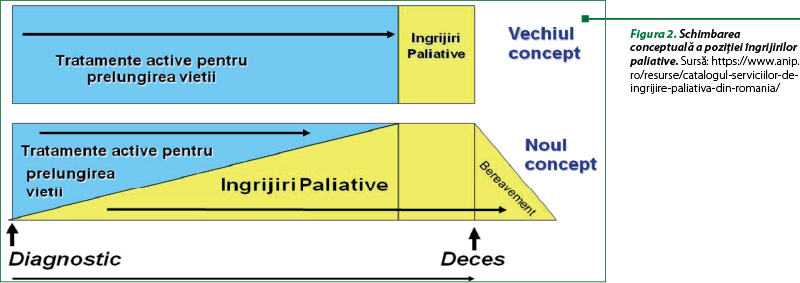 Figura 2. Schimbarea conceptuală a poziţiei îngrijirilor paliative. Sursă: https://www.anip.ro/resurse/catalogul-serviciilor-de-ingrijire-paliativa-din-romania/