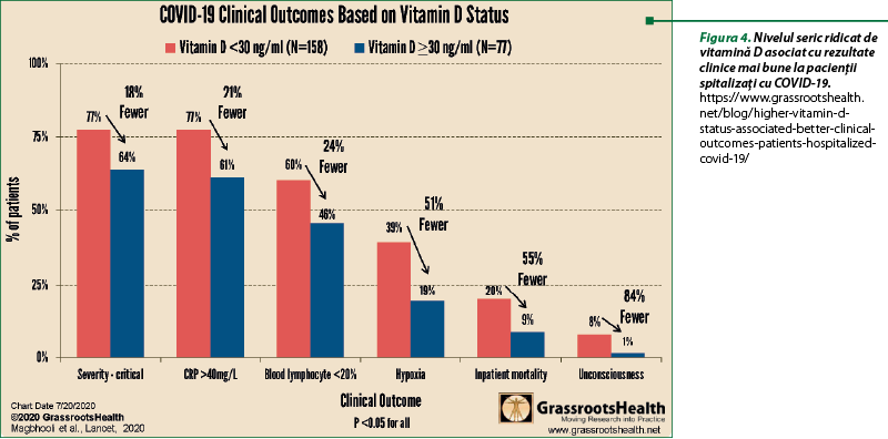 Figura 4. Nivelul seric ridicat de vitamină D asociat cu rezultate clinice mai bune la pacienţii spitalizaţi cu COVID-19. Sursă: https://www.grassrootshealth.net/blog/higher-vitamin-d-status-associated-better-clinical-outcomes-patients-hospitalized-covid-19/