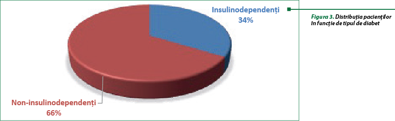Figura 3. Distribuţia pacienţilor în funcţie de tipul de diabet