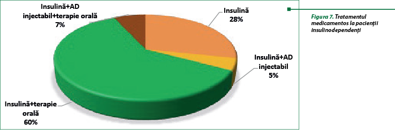 Figura 7. Tratamentul medicamentos la pacienţii insulinodependenţi