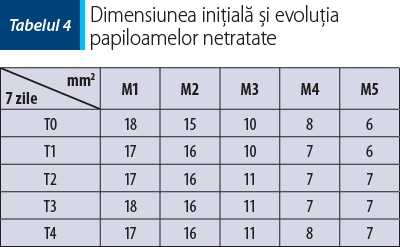 Tabelul 4 Dimensiunea iniţială şi evoluţia papiloamelor netratate