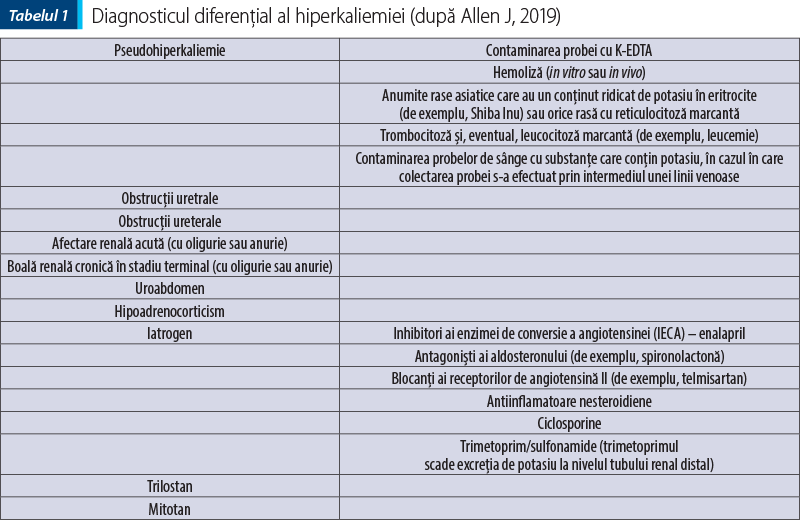 Tabelul 1  Diagnosticul diferenţial al hiperkaliemiei (după Allen J, 2019)
