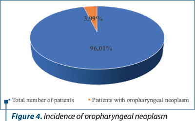 Figure 4. Incidence of oropharyngeal neoplasm