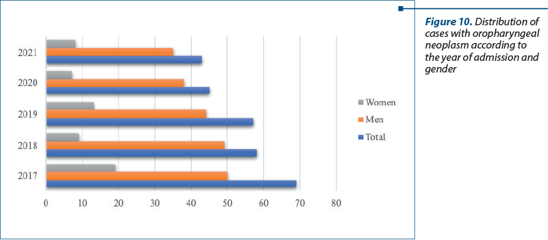 Figure 10. Distribution of cases with oropharyngeal neoplasm according to the year of admission and gender