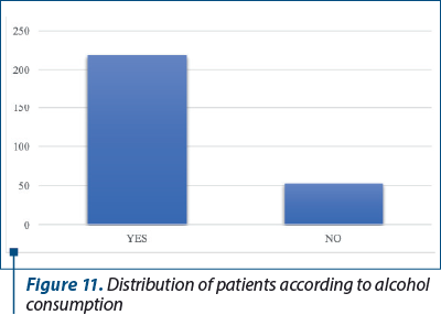 Figure 11. Distribution of patients according to alcohol consumption