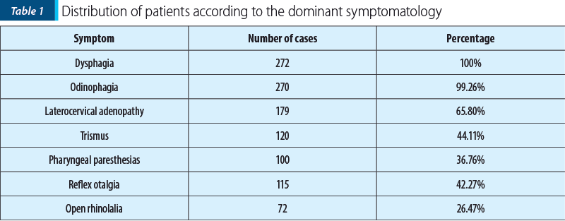 Table 1. Distribution of patients according to the dominant symptomatology