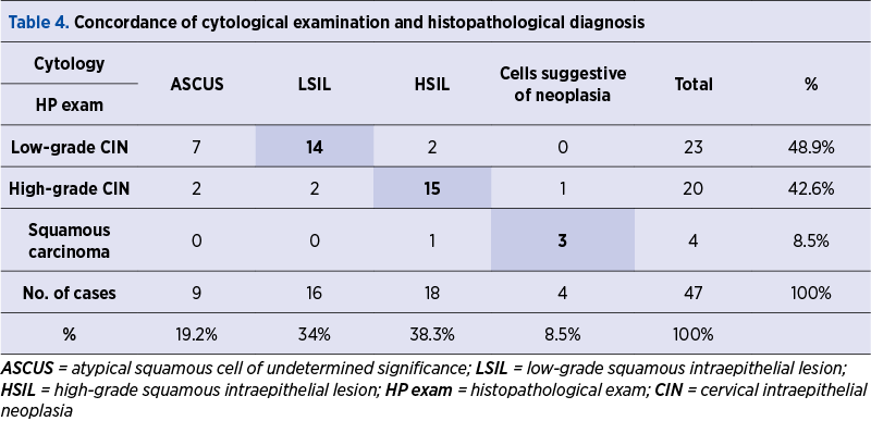 Table 4. Concordance of cytological examination and histopathological diagnosis