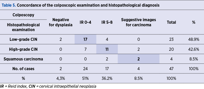 Table 5. Concordance of the colposcopic examination and histopathological diagnosis