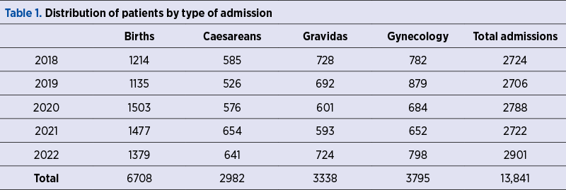 Table 1. Distribution of patients by type of admission