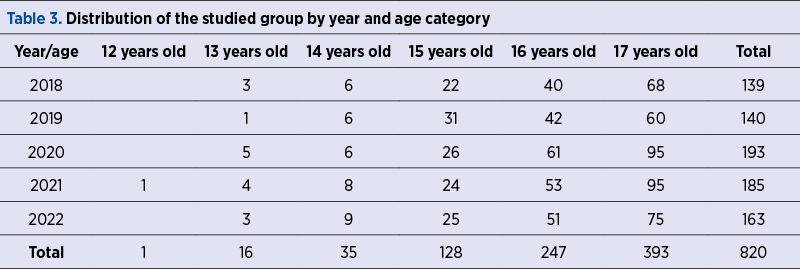 Table 3. Distribution of the studied group by year and age category