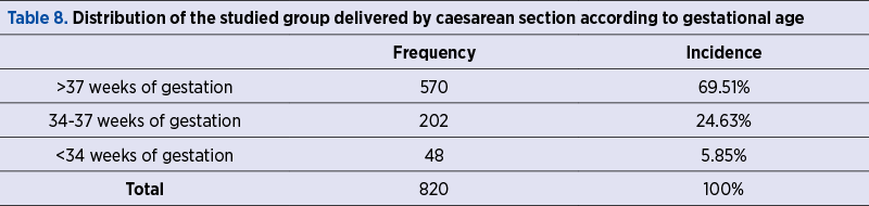 Table 8. Distribution of the studied group delivered by caesarean section according to gestational age