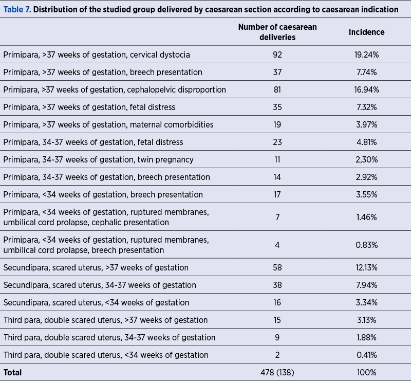 Table 7. Distribution of the studied group delivered by caesarean section according to caesarean indication