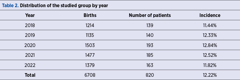 Table 2. Distribution of the studied group by year