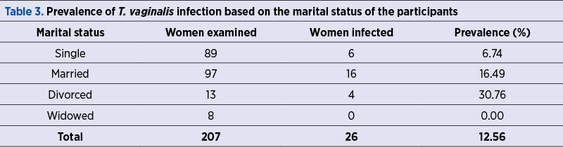 Table 3. Prevalence of T. vaginalis infection based on the marital status of the participants