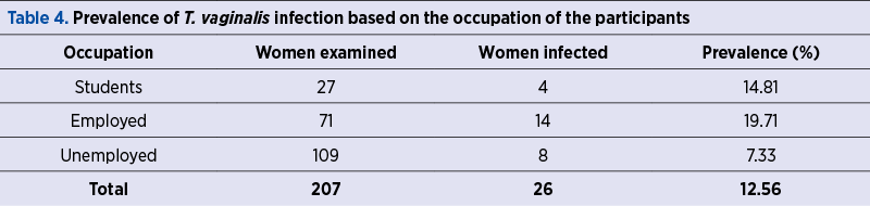 Table 4. Prevalence of T. vaginalis infection based on the occupation of the participants