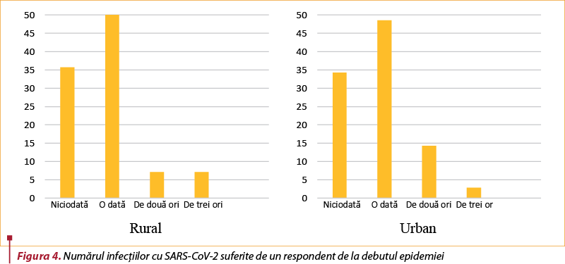 Figura 4. Numărul infecţiilor cu SARS-CoV-2 suferite de un respondent de la debutul epidemiei