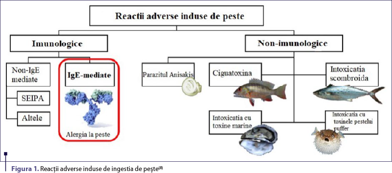Figura 1. Reacţii adverse induse de ingestia de peşte(8)