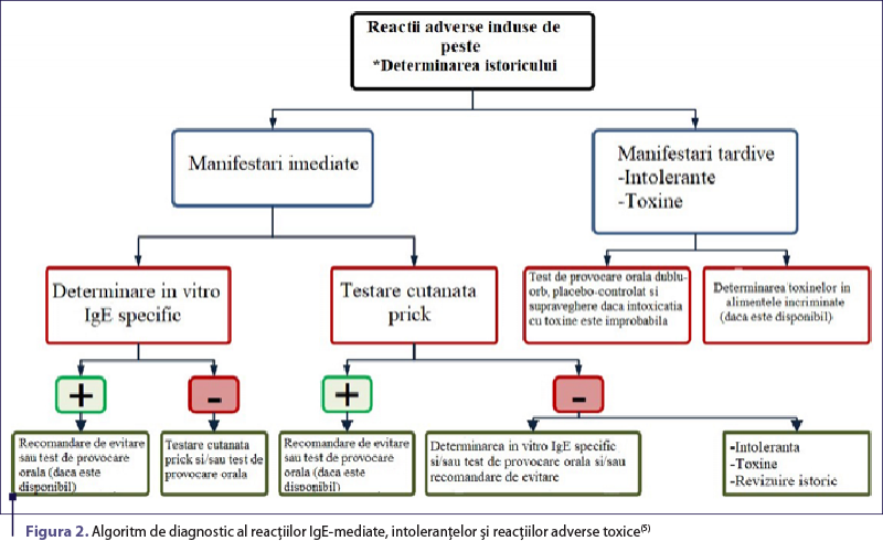 Figura 2. Algoritm de diagnostic al reacţiilor IgE-mediate, intoleranţelor şi reacţiilor adverse toxice(5)