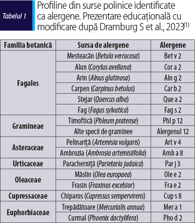 Tabelul 1 Profiline din surse polinice identificate ca alergene. Prezentare educaţională cu modificare după Dramburg S et al., 2023(1)