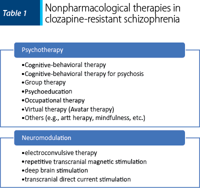 Nonpharmacological therapies in clozapine-resistant schizophrenia
