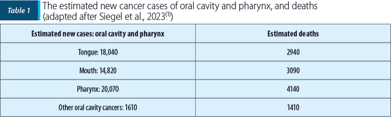The estimated new cancer cases of oral cavity and pharynx, and deaths  (adapted after Siegel et al., 2023(1))