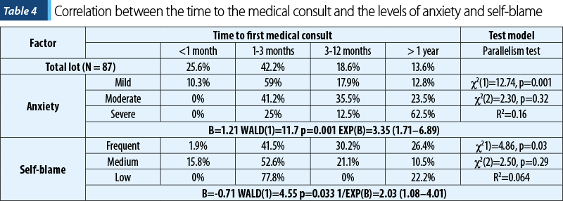 Table 4 Correlation between the time to the medical consult and the levels of anxiety and self-blame