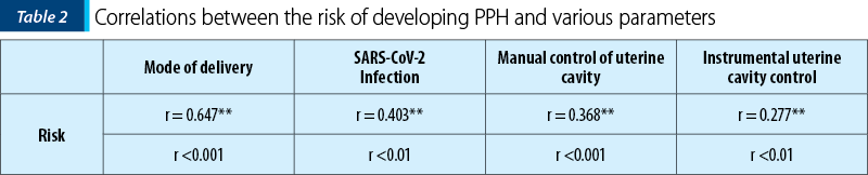 Table 2. Correlations between the risk of developing PPH and various parameters
