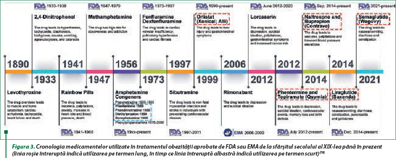 Figura 3. Cronologia medicamentelor utilizate în tratamentul obezităţii aprobate de FDA sau EMA de la sfârşitul secolului al XIX-lea până în prezent (linia roşie întreruptă indică utilizarea pe termen lung, în timp ce linia întreruptă albastră indică utilizarea pe termen scurt)(18)
