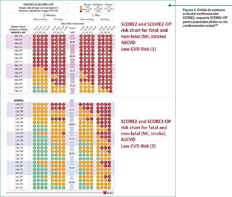 Figura 4. Grilele de evaluare a riscului cardiovascular SCORE2, respectiv SCORE2-OP pentru populaţia ţărilor cu risc cardiovascular scăzut(13)